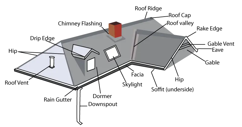 image showing different components of a roof